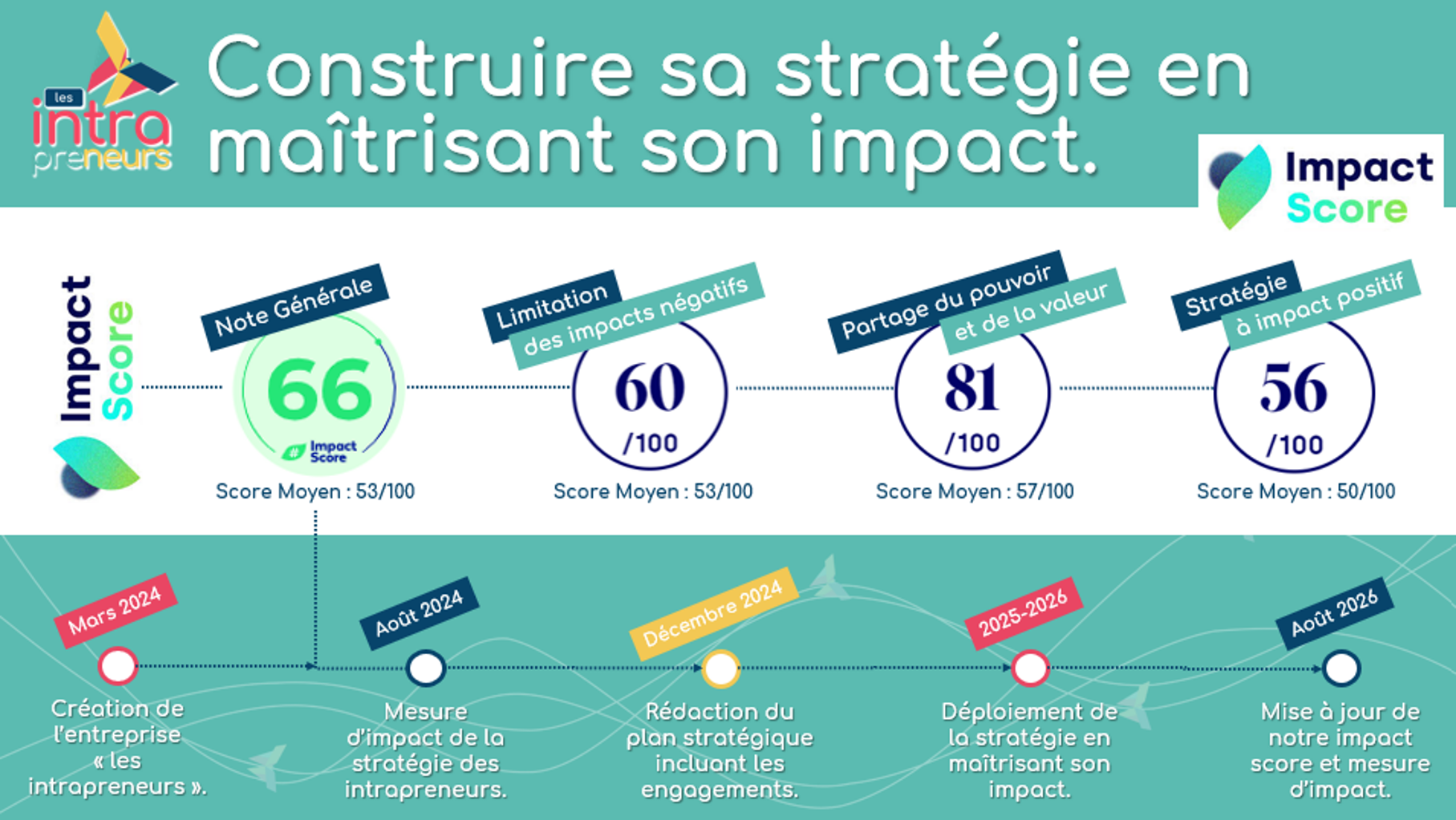 Stratégie & Impact : Les intrapreneurs s’engagent !